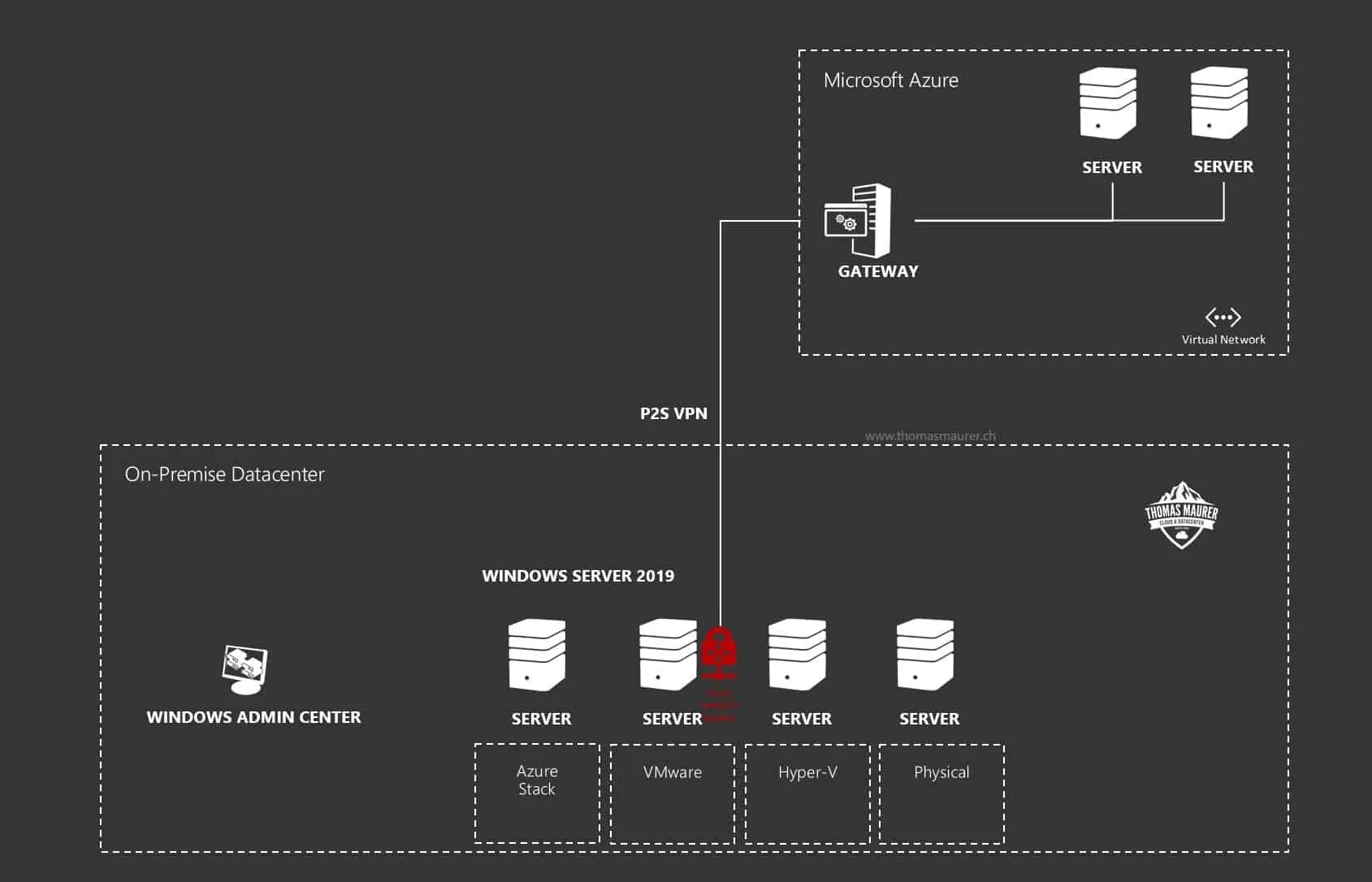 ОС виндовс сервер 2019. Network Controller Windows Server 2019. Windows Server 2019 квадрат. Установка VPN сервера на Windows Server.