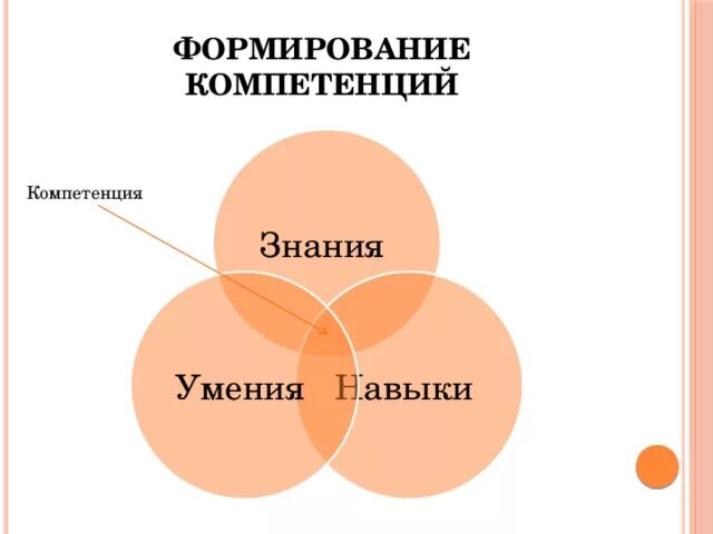 Формирование теоретических знаний. Знания, умения, компетенции – это:. знания умения навыки. знания навыки компетенции. формирование компетенц.