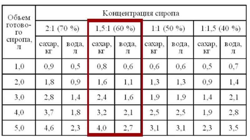 Сироп пропорции воды