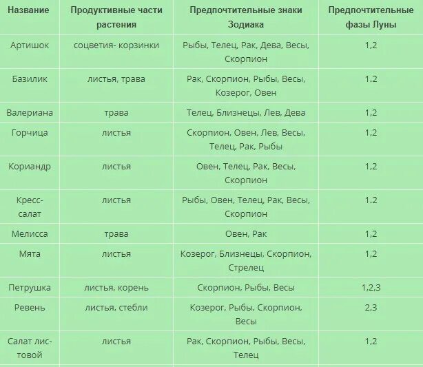 Плодородные знаки зодиака для посадки овощей