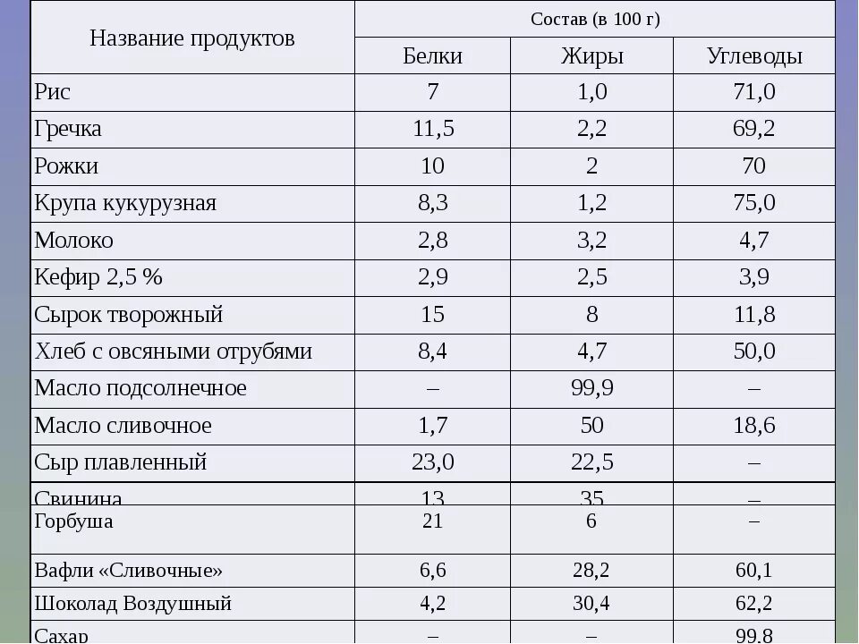 Можно ли белкам сахар. Сколько белков жиров и углеводов в рисе. Сколько белков, углеводов, жиров и витаминов в рисе. Состав риса белки жиры углеводы витамины. Рис белок.