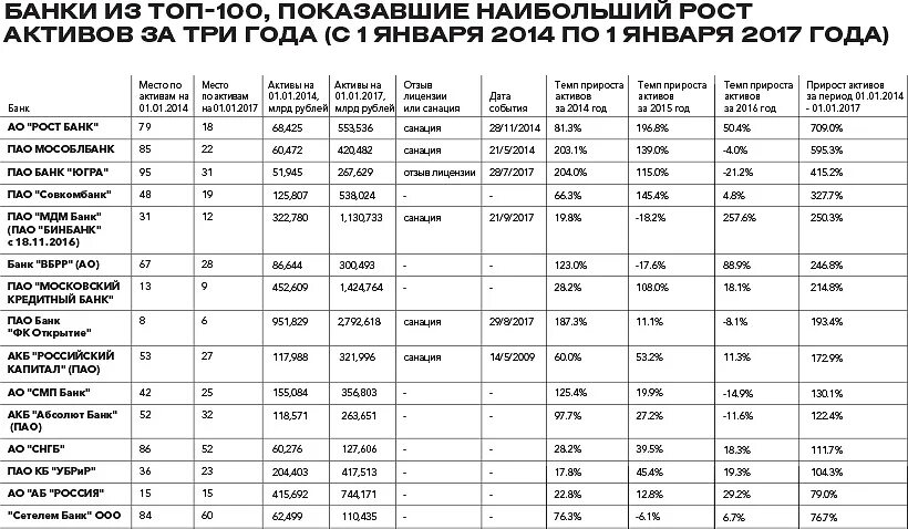 Топ банки по активам