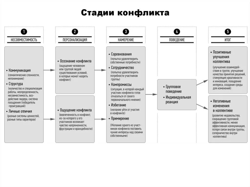 Фазы управления конфликта. Этапы управления конфликтом. Стадии управления конфликтом. Стадии регулирования конфликта.