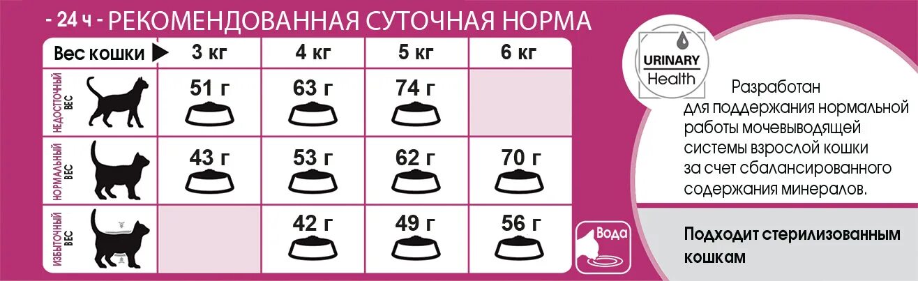 Порция кота в день. Норма корма для кота 7 кг сухого Royal Canin. Суточная норма корма для кошек. Норма сухого корма для кошек в день таблица. Нормы кормления стерилизованных кошек таблица.