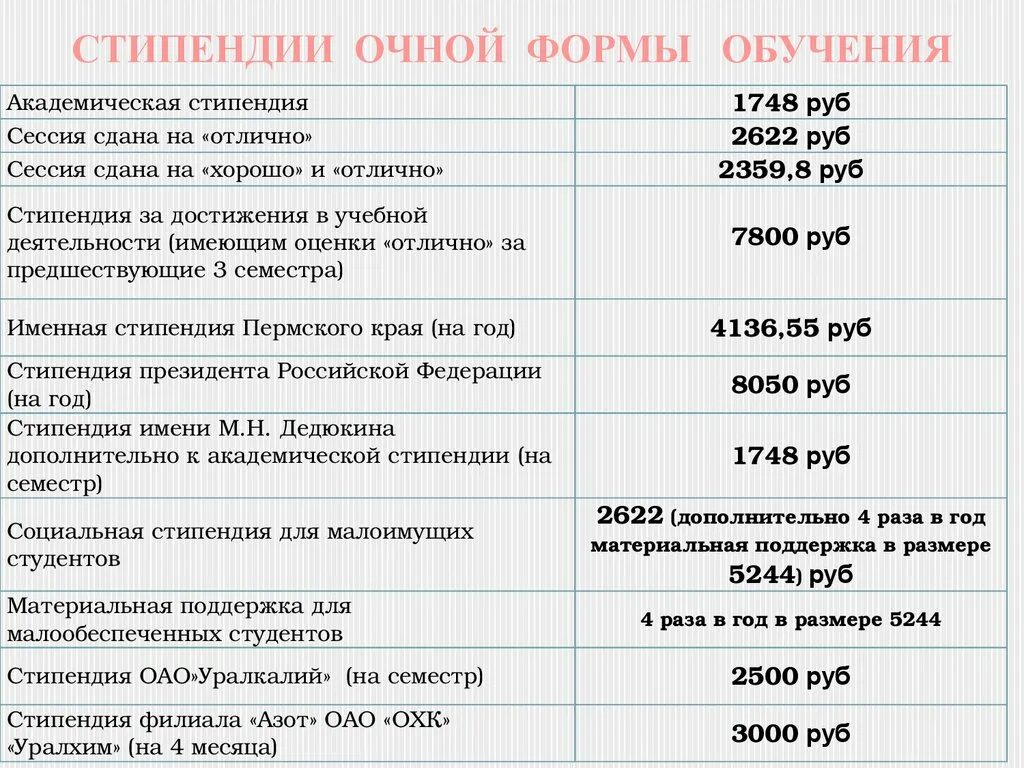 Расписание пнипу очное. Академическая стипендия ПНИПУ. Стипендия в Пермском политехе. Социальная стипендия студентам очной формы обучения. Социальная стипендия ПНИПУ.