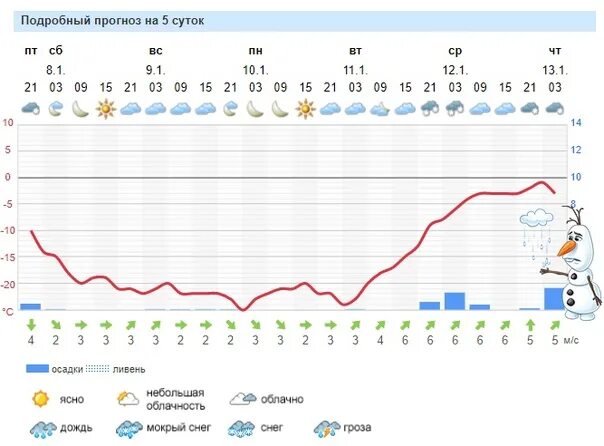 Прогноз погоды в костомукше на 10 дней. Форека. Форека Костомукша. Прогноз погоды Костомукша форека. Foreca погода.