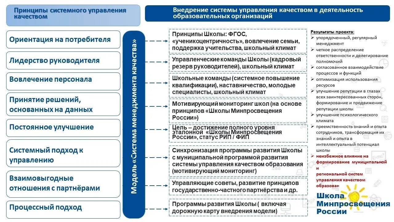 Результаты самодиагностики школы минпросвещения россии