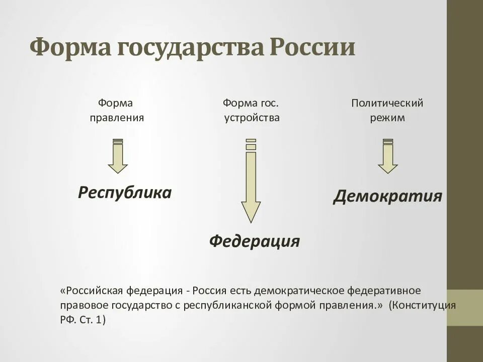 Какая конституция какая демократия. Форма гос ва России демократия Федерация. Формы правления государства РФ. Форма гос правления в России. Форма правления РФ схема.