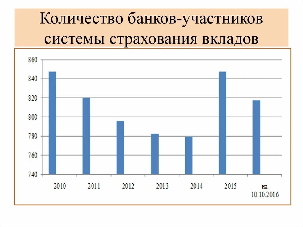 Банк чисел. Роль банков в жизни человека. участники банковского вклада. кол-во банков участников сбп.