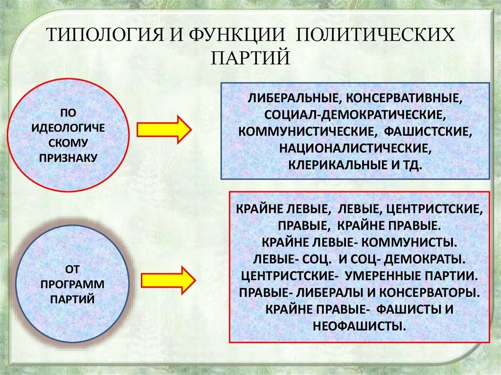 Общественная роль политических движений. Функции политических партий. Типология и функции политических партий. Функции роли политической партии. Типология политических политических партий.