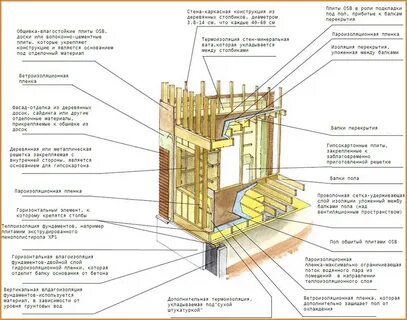 Каркасная стена в разрезе