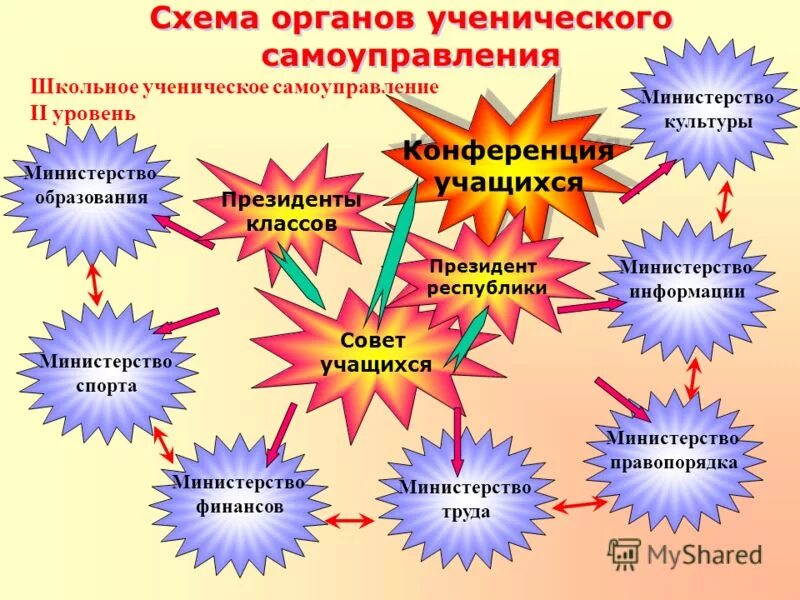 Самоуправление в школе. Название самоуправления в школе. Ученическое самоуправление. Ученическое самоуправление в школе. Конкурсы ученического самоуправления