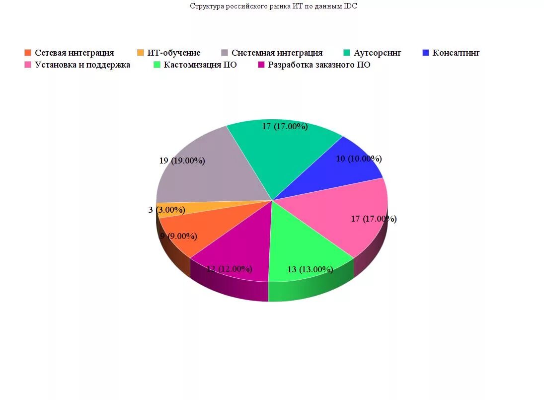 Информационного рынка россии