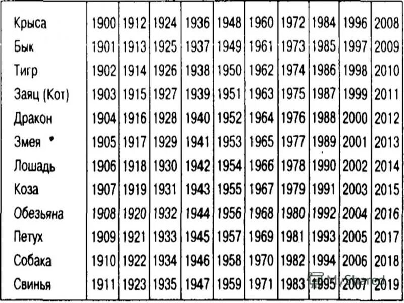 Какой год после года собаки. Года по годам. Таблица високосных годов. Года по восточному календарю. Список годов.