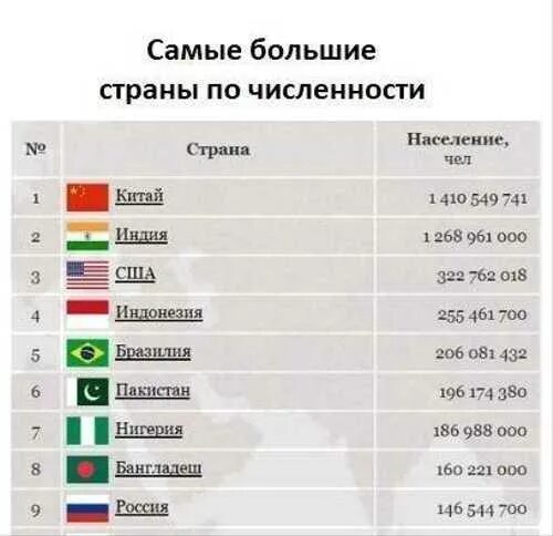 Какое количество населения в сша. Топ 10 стран по площади. Большая Страна по населению. Самая большая численность стран. Страны с большими территориями.