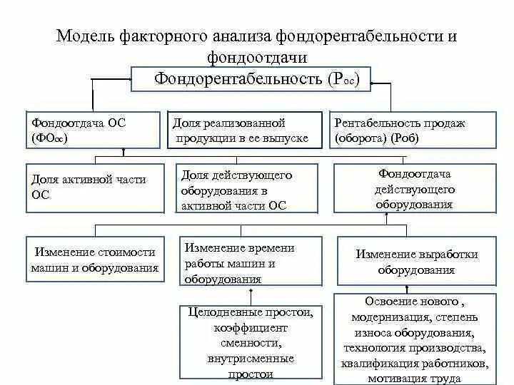 Факторный анализ фондорентабельности. Модели факторного анализа. Факторный анализ фондорентабельности и фондоотдачи. Факторный анализ в экономике примеры. Факторная модель показателей