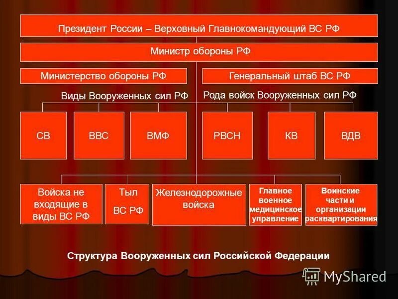 Департаменты президента рф. Структура Министерства обороны РФ. Структура Министерства обороны Российской Федерации схема. Вооруженные силы Министерства обороны РФ структура-. Структура Министерства обороны РФ схема 2020.