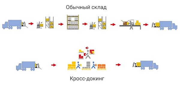 Кросс докинг схема склада. Размеры коробок для озон кросс докинг. Склад кросс докинг. Размеры коробок для озон кросс докинг. Кросс докинг схема склада.