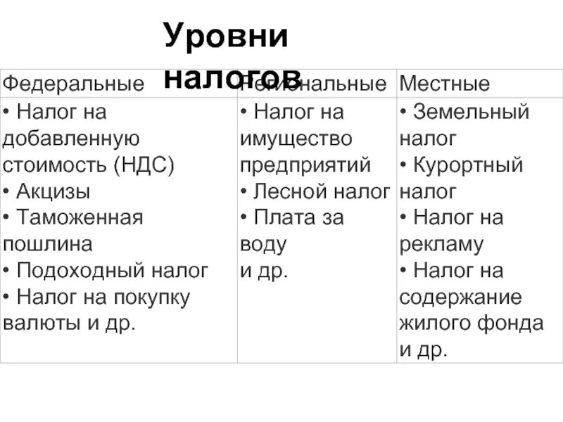 Виды налогов. Уровни налогов. Таблица региональных налогов. Региональные и местные налоги. Типы налогов уровни