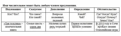 Синтаксическая роль числительных в предложении 6 класс