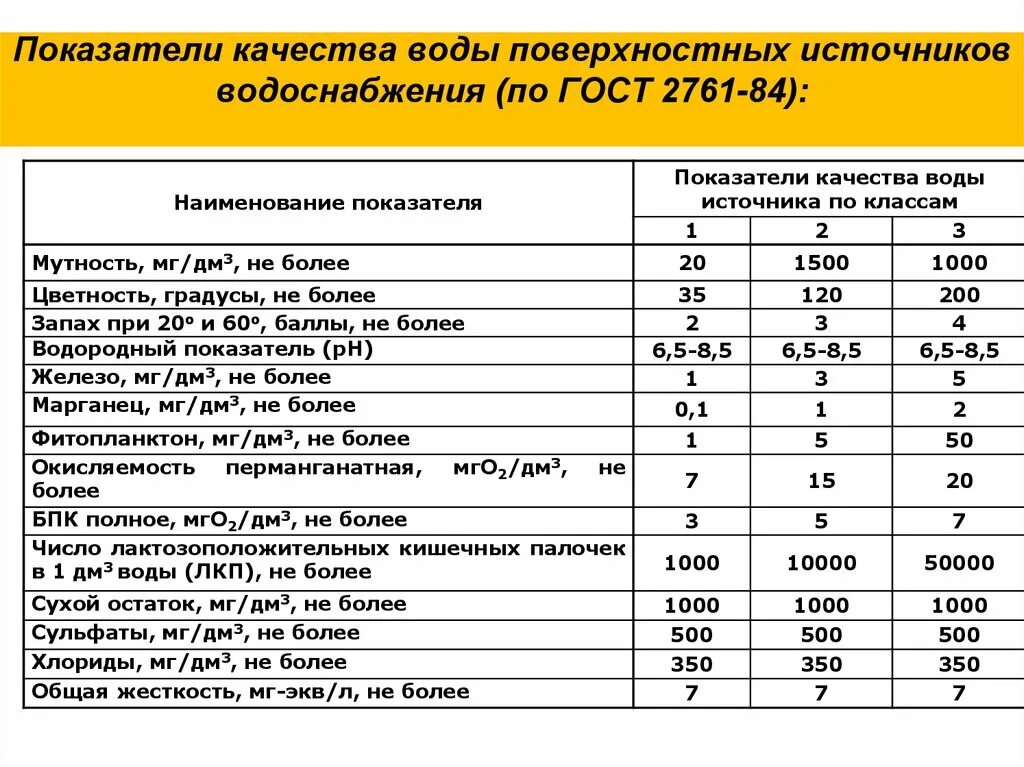 Анализ поверхностных вод. Основные параметры для оценки качества питьевой воды. Показатели качества питьевой воды таблица. ГОСТ вода питьевая показатели качества. Показатели определяющие качество воды.