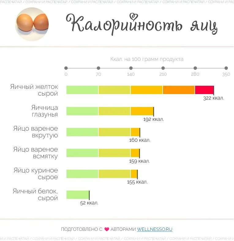 Сколько грамм белка в жареном яйце. Яйцо ккал 1 шт вареное. сколько калорий в 1 курином яйце вареном. сколько калорий в курином яйце вареном 1 шт. сколько калорий в курином яйце 1 шт.