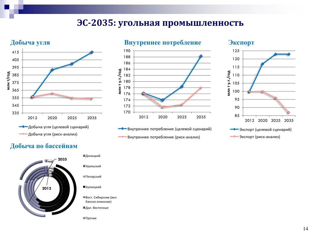 Прогноз 2035. Программу развития угольной промышленности на период до 2035 года. прогноз развития угольной промышленности. эволюция добычи угля.