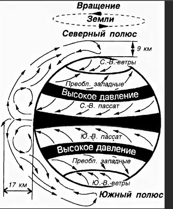 Схема общей циркуляции атмосферы. Схема общей циркуляции земной атмосферы. Общая схема атмосферной циркуляции на земле. Глобальная циркуляция атмосферы (постоянные ветры). Области высокого давления формируются в широтах