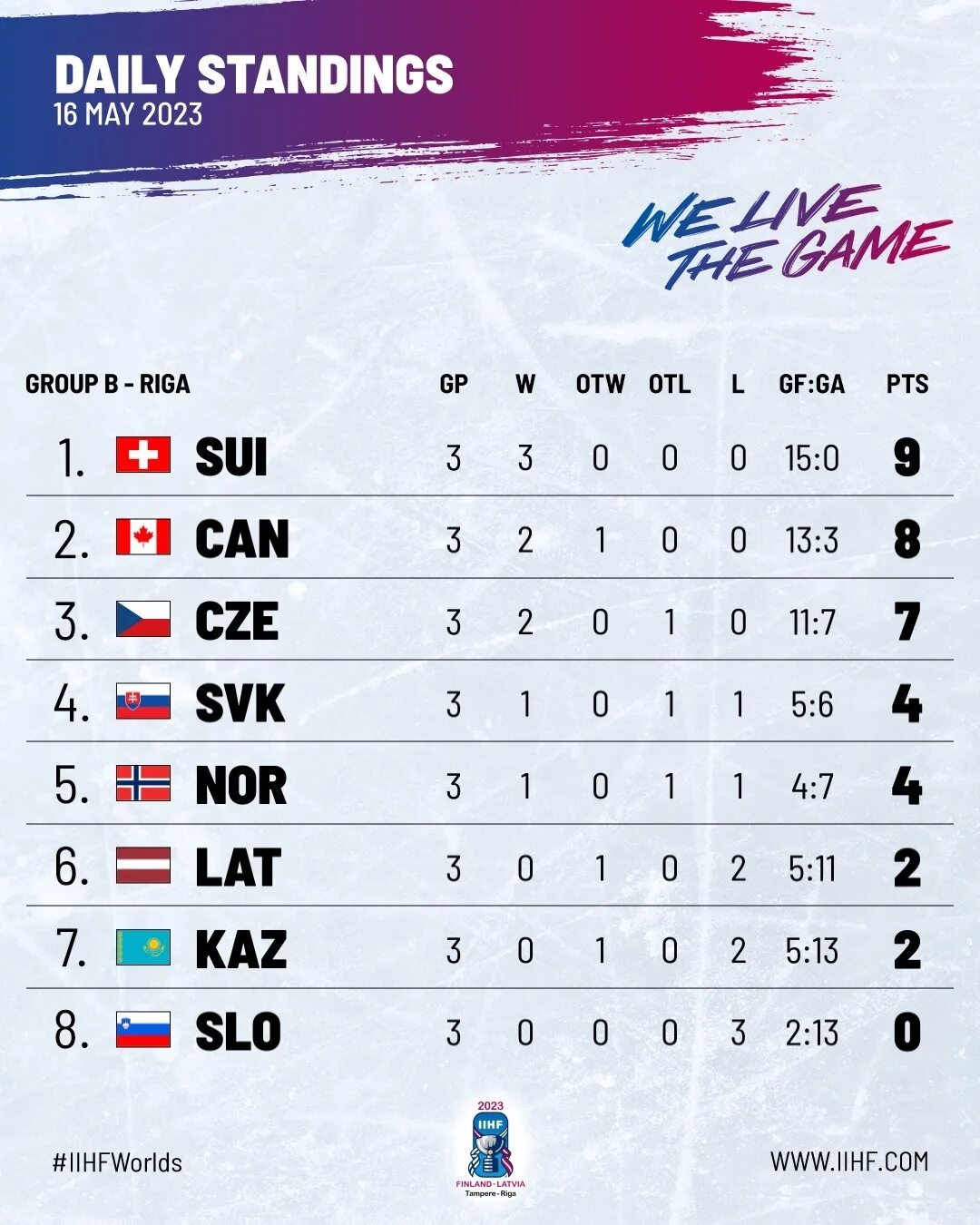 Чм по хоккею 2023 результаты. Кхл турнирная таблица 2022-2023. Афиша матча по футболу. Хоккей таблица чемпионата 2023. Чм по хоккею 2023.