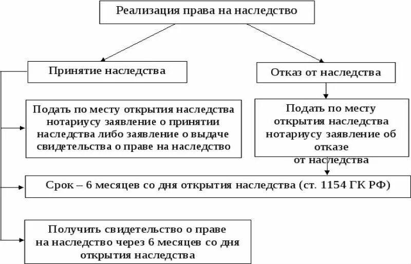 Схема два способа принятия наследства. Отказ от наследства схема. Срок принятия наследования схема. Способы принятия наследства ГК РФ схема.