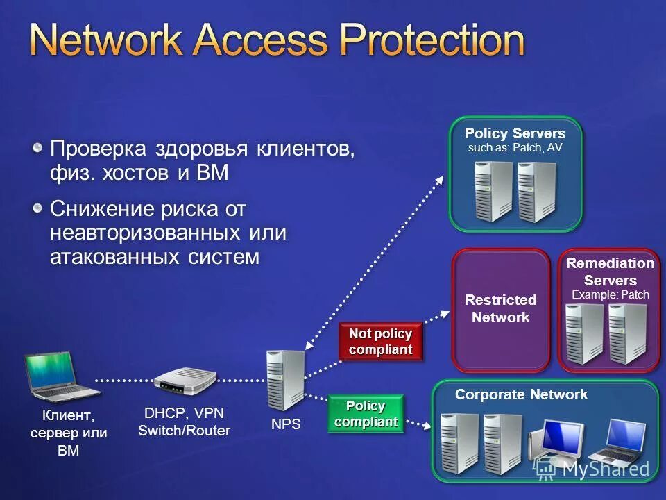 Protected access