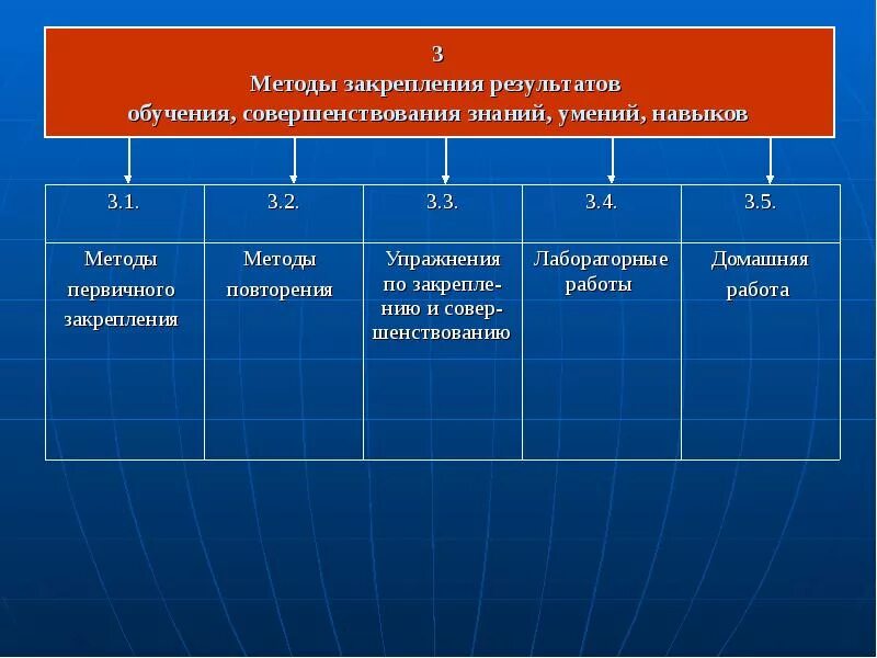 Методы управления учением. Методы закрепления знаний. Методы управления самостоятельной работой учащихся. Методы формирования и закрепления умений и навыков. Метода контроля результатов обучения