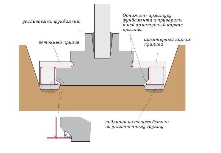 Подошва ленточного фундамента. Уширение подошвы фундамента чертежи. Ленточный фундамент с расширением подошвы. Схема усиления фундамента железобетонной рубашкой. Усиление фундаментов уширением подошвы фундамента.