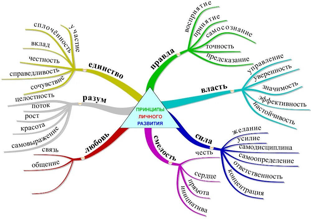 Интеллект карта психология личности. Ментальная карта. Ментальная карта по психологии. Интеллект карта саморазвитие. Честность в различных сферах жизни