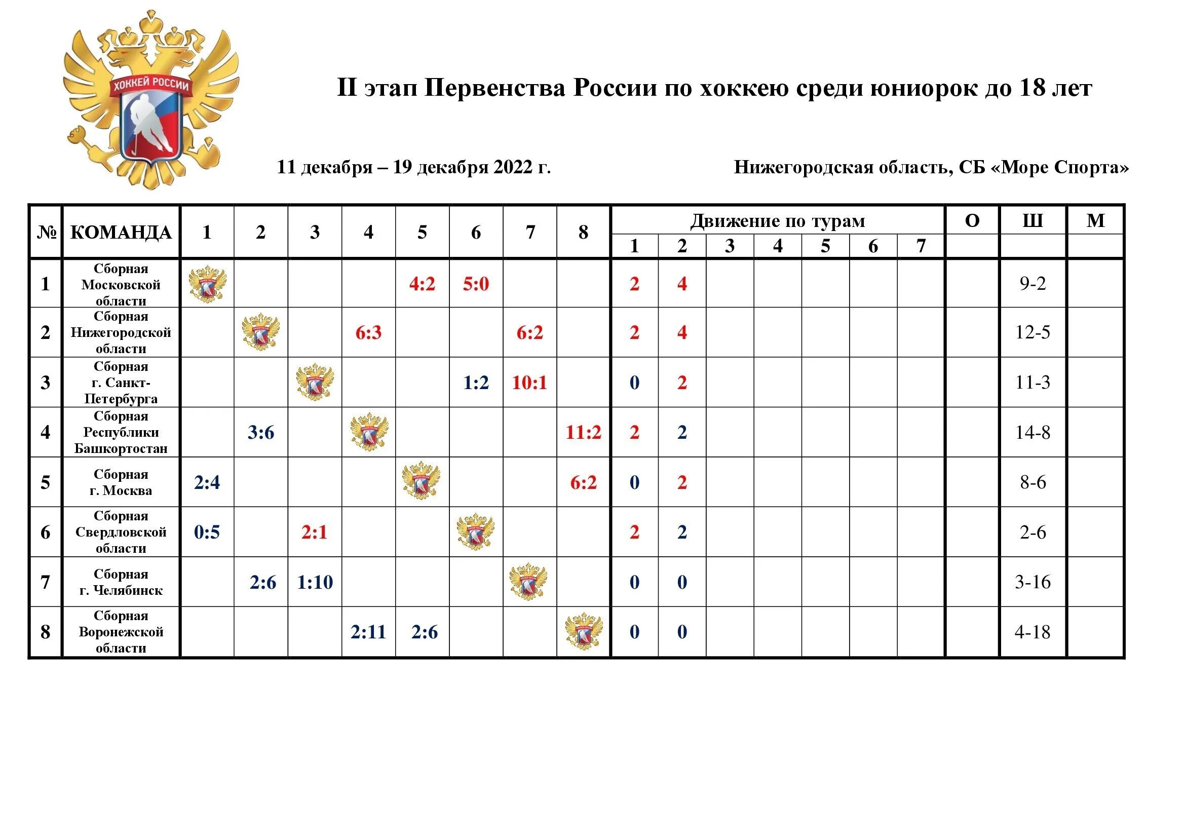 Чемпионат россии по хоккею с шайбой мхл. Олимпийские надежды. Первенство Москвы по хоккею 2022 2023. Олимпийская система по хоккею. Таблица для заявки на соревнования по хоккею.