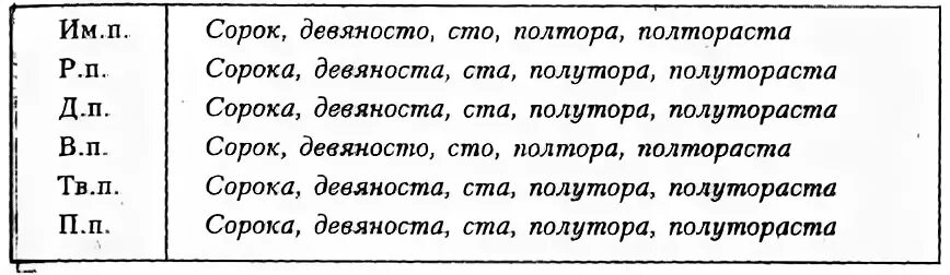 Падеж слова 90. Склонение числительных 40 90 100 полтора полтораста. Склонение числительных сорок девяносто СТО. Склонение числительных 40 90 100. Склонение числительных полтора полторы полтораста.