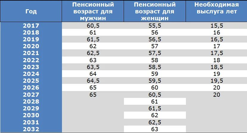 Пенсионный возраст россия 2023 мужчины. Пенсионный Возраст 2023. Пенсионный Возраст в 2023 году. Пенсионный Возраст для женщин в России в 2023 году. Пенсионный Возраст мужчин в 2023.
