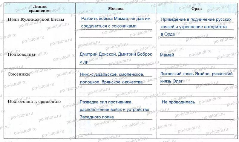 Москва и Орда накануне Куликовской битвы. Москва и Орда накануне Куликовской битвы таблица. Таблица Куликовская битва Москва и Орда. Таблица по истории Москва и Орда накануне Куликовской битвы. Куликовская битва таблица 6 класс