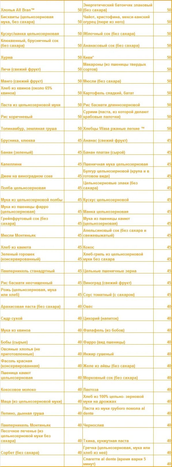 Мука с гликемическим индексом. Таблица гликемических индексов круп. Крупы ги таблица. Гликемический индекс макарон из твердых сортов пшеницы. Цельнозерновая мука гликемический индекс.