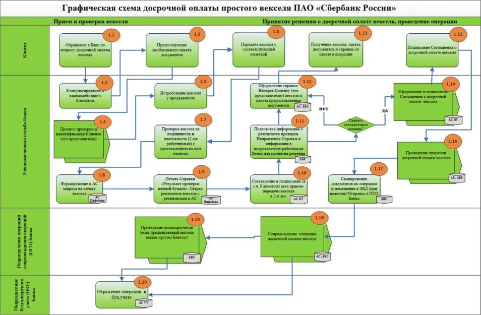 Вексель операции банков. Вексельный учет в банке. Схема учета векселя в банке. Учетные операции с векселями предприятий и банков. Вексель ПАО Сбербанк.
