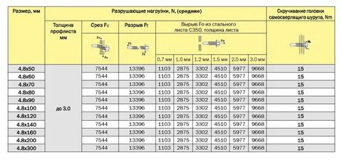 Вес самореза 4.2