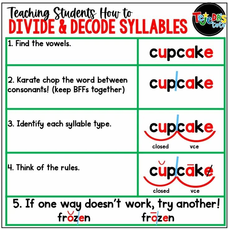 2 3 syllable words. Syllable division. syllables dividing. syllable division rules. types of syllables.