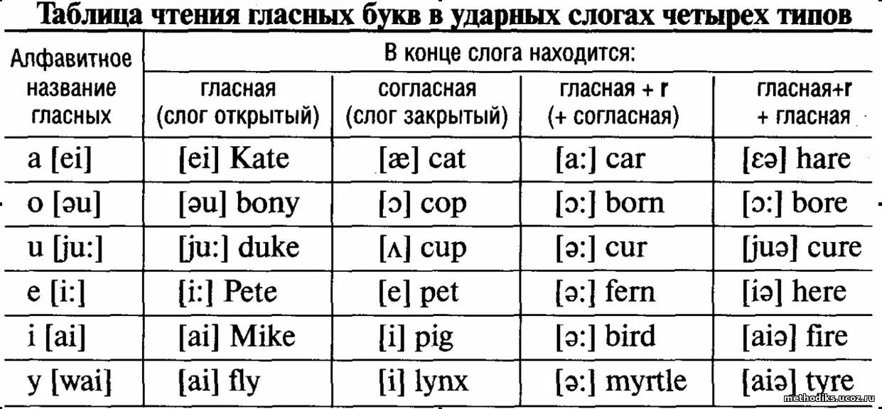 Слог в английском языке примеры. 4 Типа чтения гласных в английском. Таблица чтения гласных в английском. Правила чтения гласных в англ языке. Типы чтения гласных в английском языке таблица.