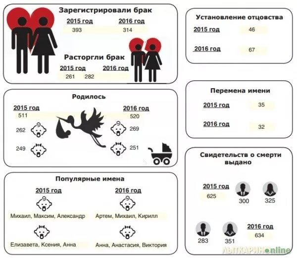 Зарегистрированный брак примеры. Статистика ЗАГС. ЗАГС браки разводы инфографика. Статистика ЗАГС картинки. Статистика ЗАГС имена.