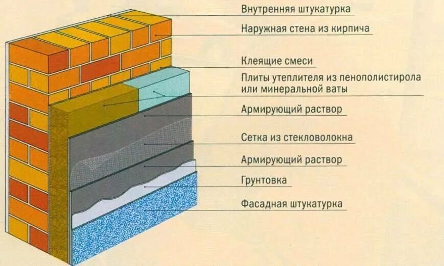 Пирог стены из кирпича. Схема кирпичной стены с утеплением. пирог стены из кирпича с утеплителем. утепление кирпичных стен снаружи схема. пирог стены из кирпича с утеплителем и облицовкой.