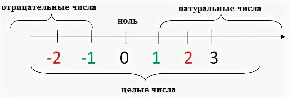 Рисунок целые числа