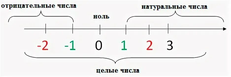 Ноль является отрицательным. Целые отрицательные числа. Целые числа положительные и отрицательные. Что такое целые числа в математике. Рисунки про целые числа.