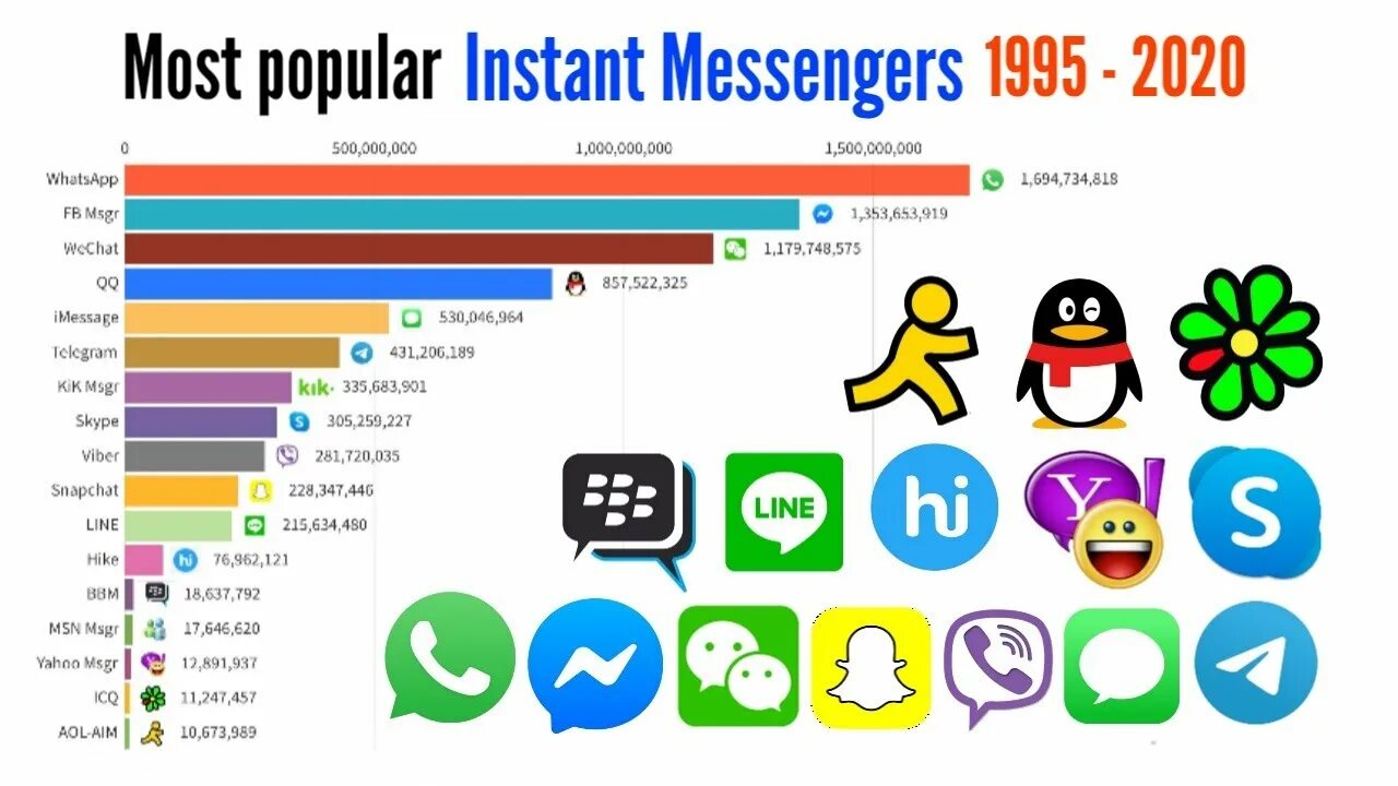 Мессенджеры. The most popular Messengers. Instant Messenger. Мессенджеры 2000. Мессенджеры в сша