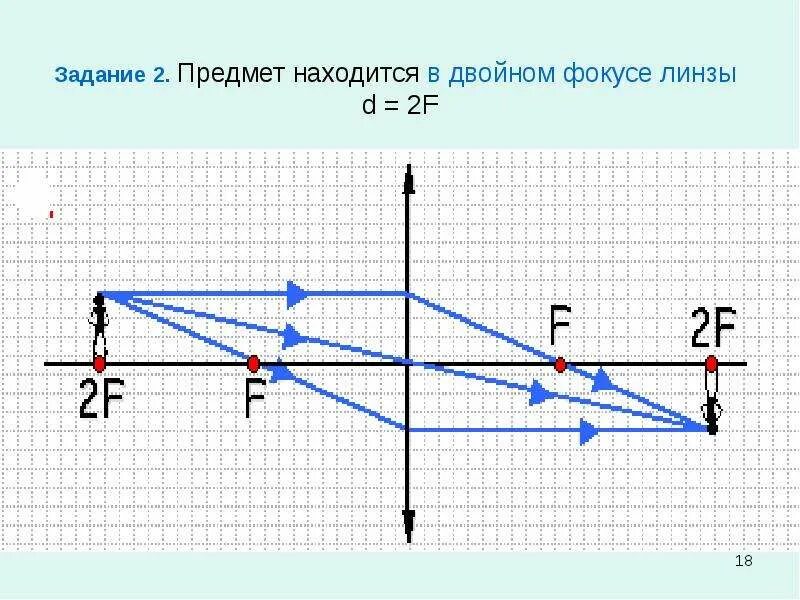 Рассеивающая линза d<2f f<d<2f d<f. Рассеивающая линза d>2f d 2. Рассеивающая линза 2f>d>f d=2f. Рассеивающая линза построение f<d<2f. 0 d f линза