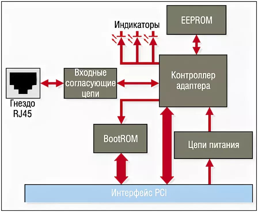 Сетевые адаптеры схема. Сетевой адаптер это в информатике. Адаптер сетевой ази 1 и. Сетевой адаптер схема. Встроенный сетевой адаптер интегрированный сетевой адаптер.